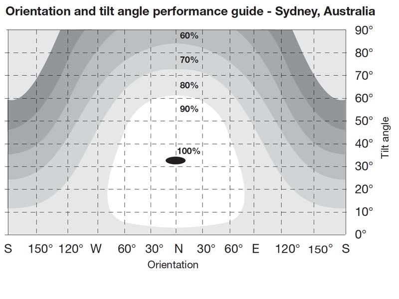 Solar Power Roof Orientation and tilt angle performance guide for Sydney Australia