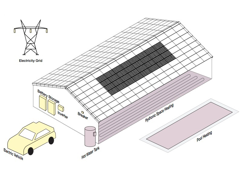 Tractile home design showing solar tiles, battery storage, hot water storage electric vehicle, pool heating, hydronic floor heating and electricity grid