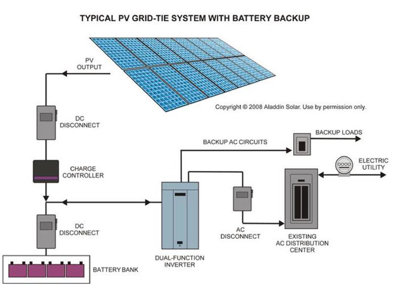 Typical PV Grid-Tie System with battery backup